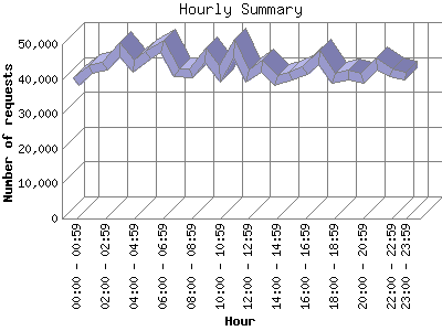 Hourly Summary: Number of requests by Hour.