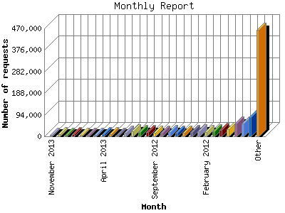 Monthly Report: Number of requests by Month.