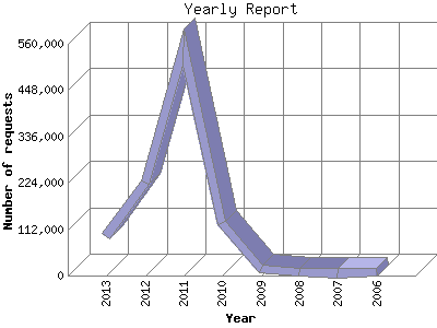 Yearly Report: Number of requests by Year.
